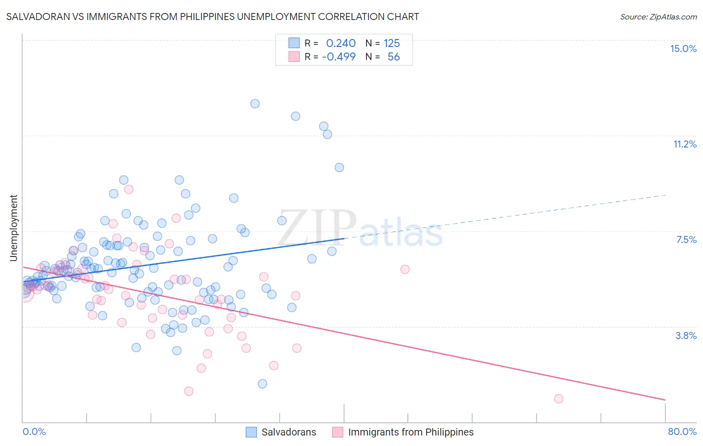 Salvadoran vs Immigrants from Philippines Unemployment