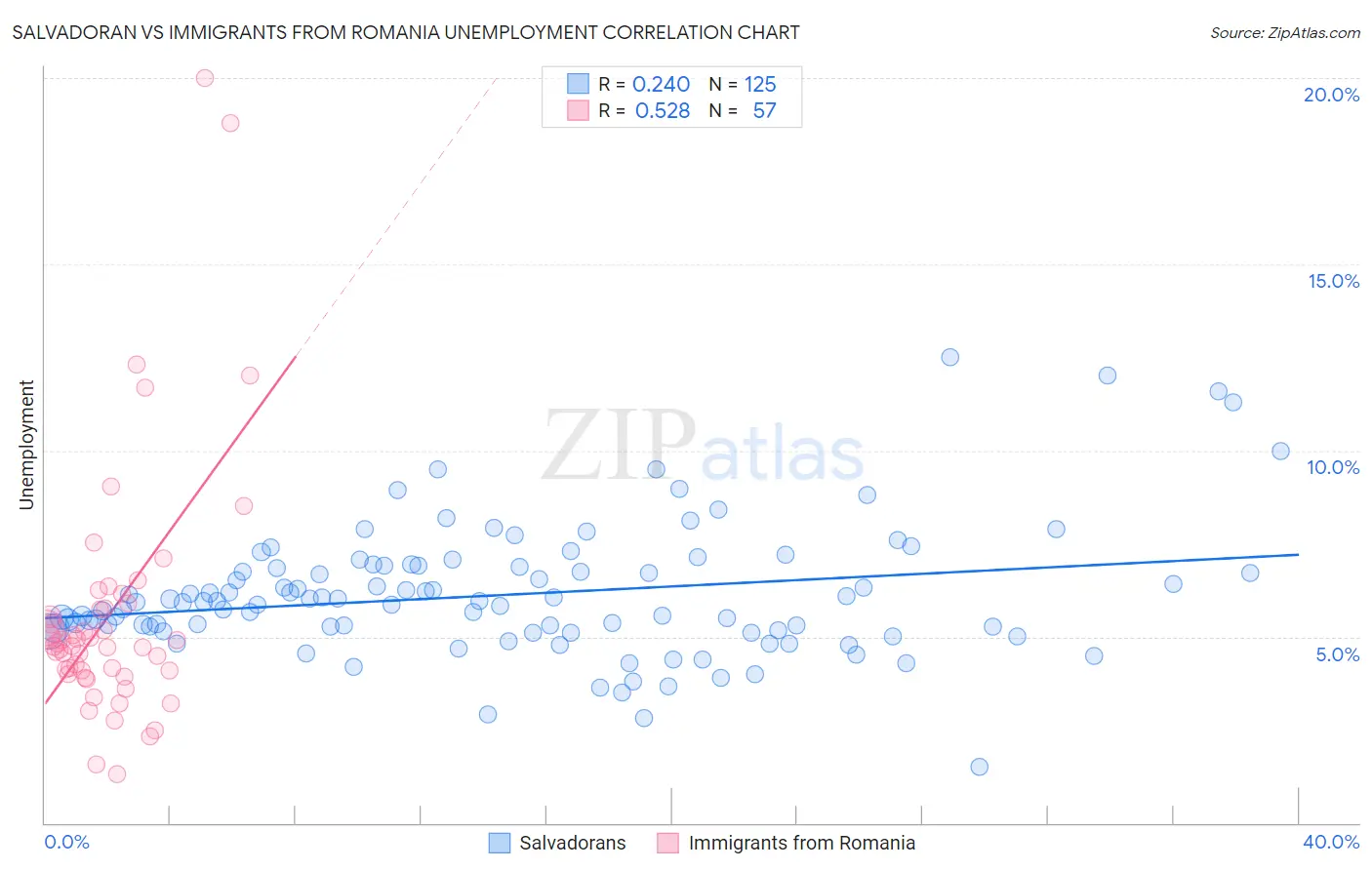 Salvadoran vs Immigrants from Romania Unemployment