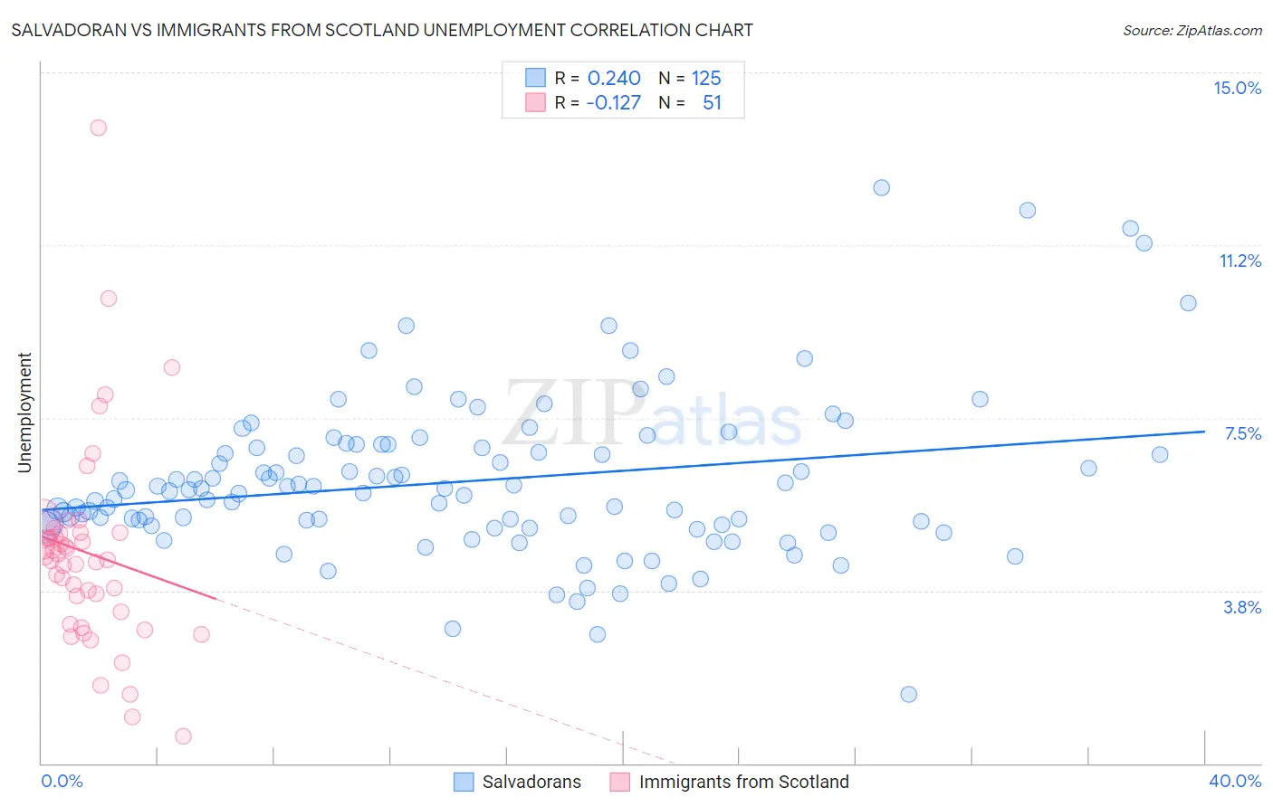 Salvadoran vs Immigrants from Scotland Unemployment