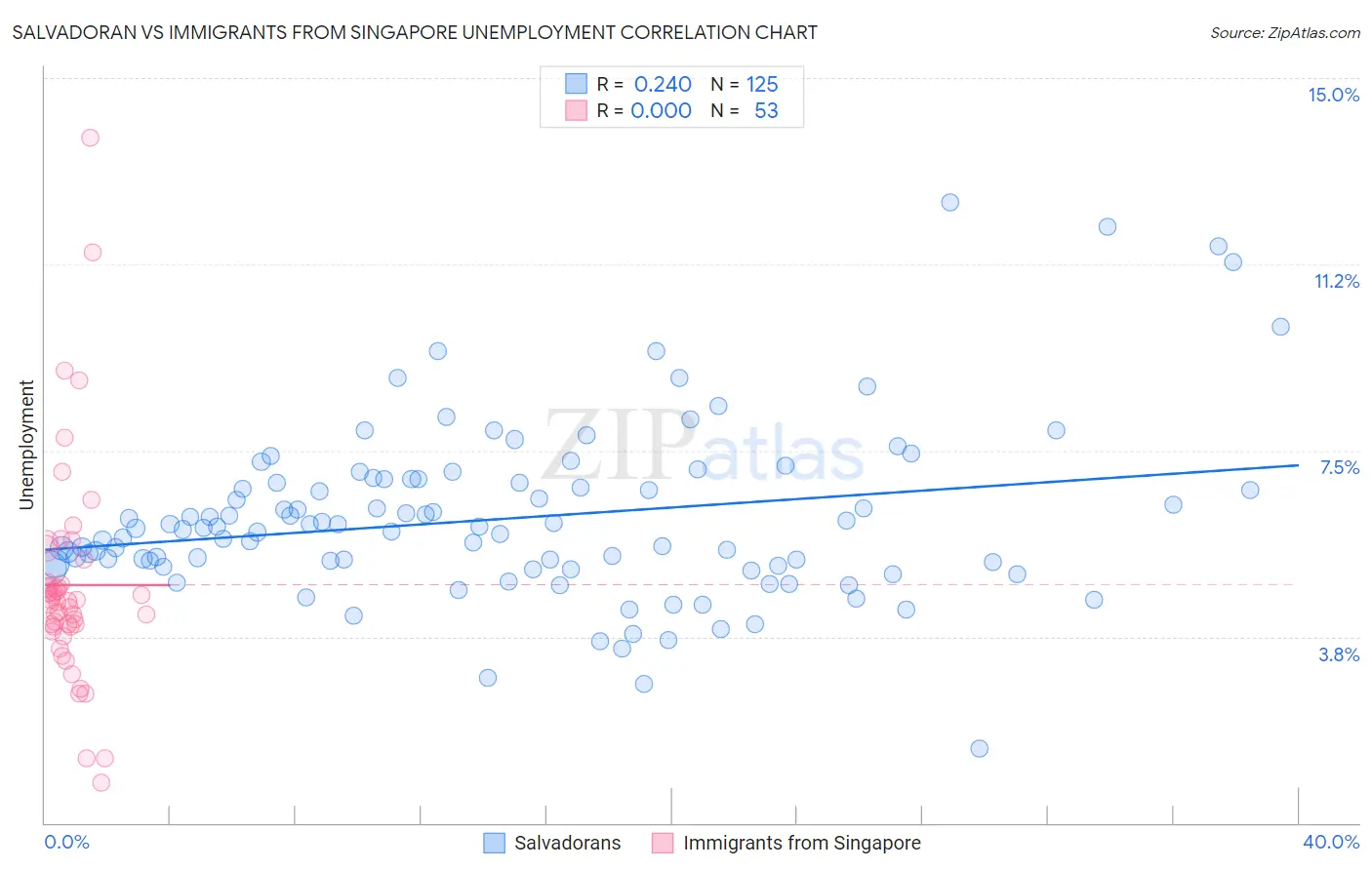 Salvadoran vs Immigrants from Singapore Unemployment