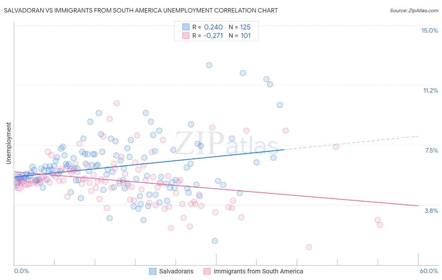 Salvadoran vs Immigrants from South America Unemployment