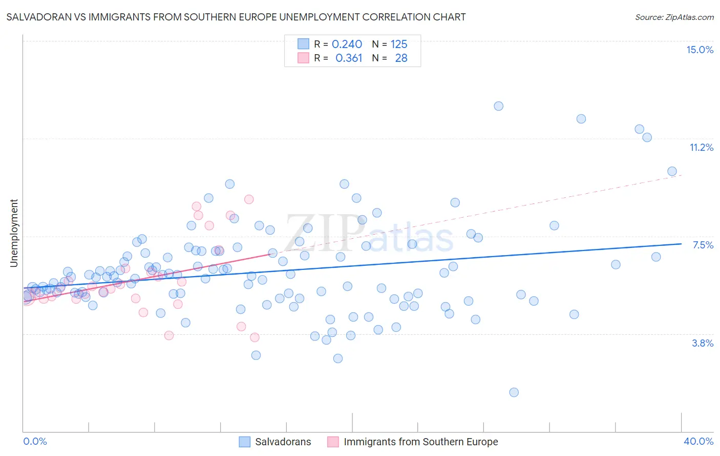 Salvadoran vs Immigrants from Southern Europe Unemployment