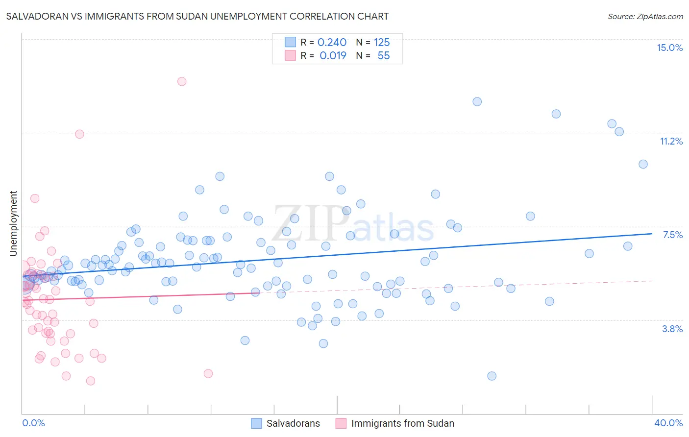 Salvadoran vs Immigrants from Sudan Unemployment