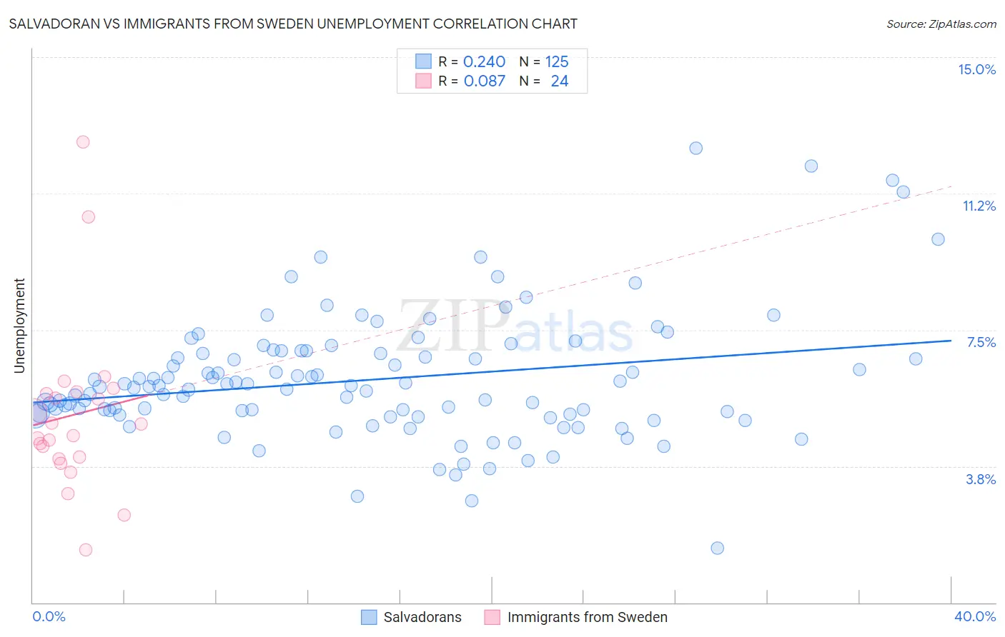 Salvadoran vs Immigrants from Sweden Unemployment