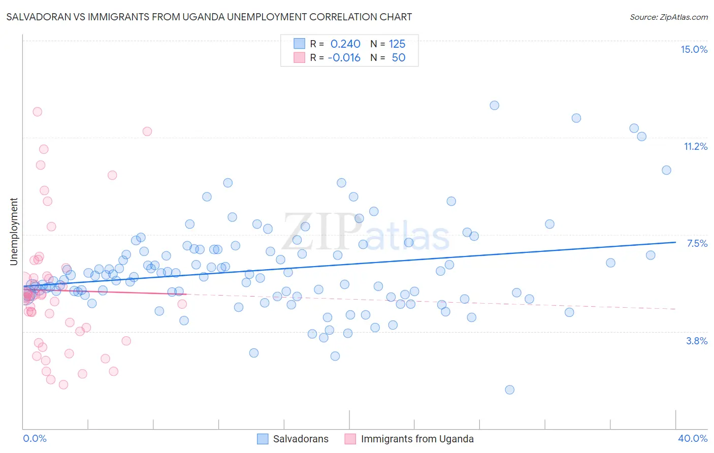 Salvadoran vs Immigrants from Uganda Unemployment