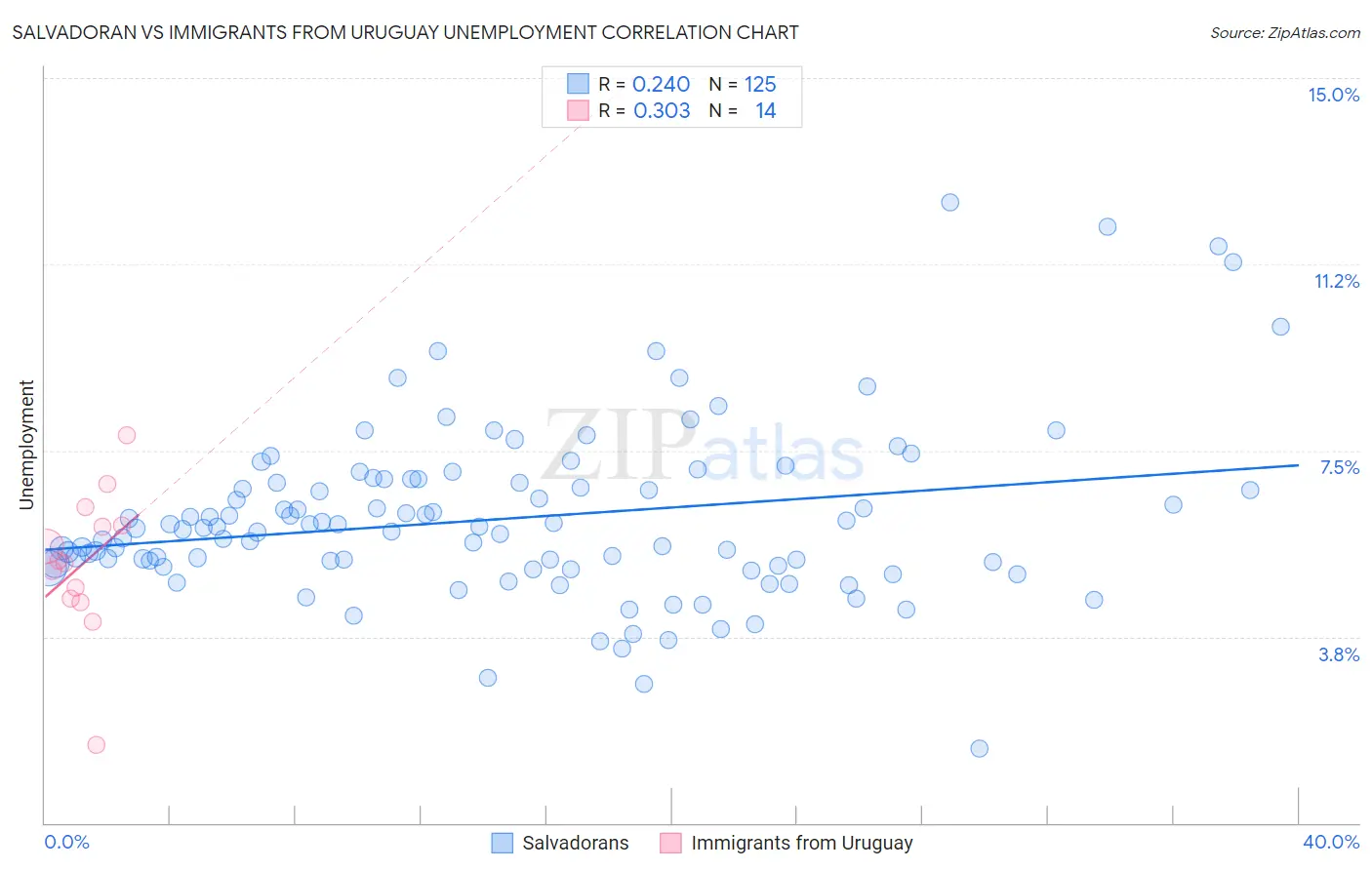 Salvadoran vs Immigrants from Uruguay Unemployment