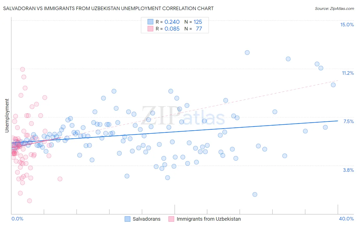 Salvadoran vs Immigrants from Uzbekistan Unemployment