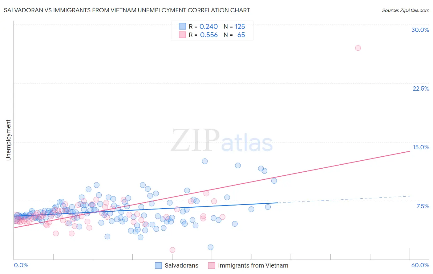 Salvadoran vs Immigrants from Vietnam Unemployment