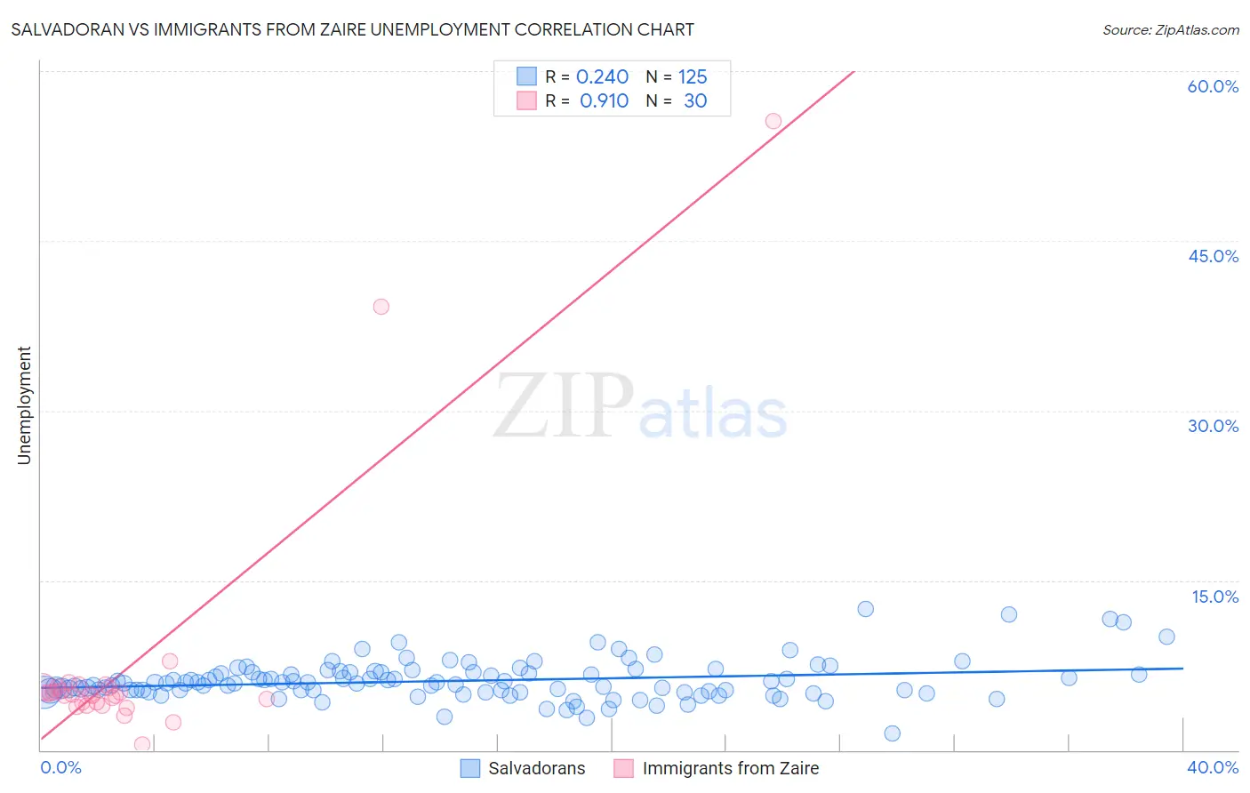 Salvadoran vs Immigrants from Zaire Unemployment