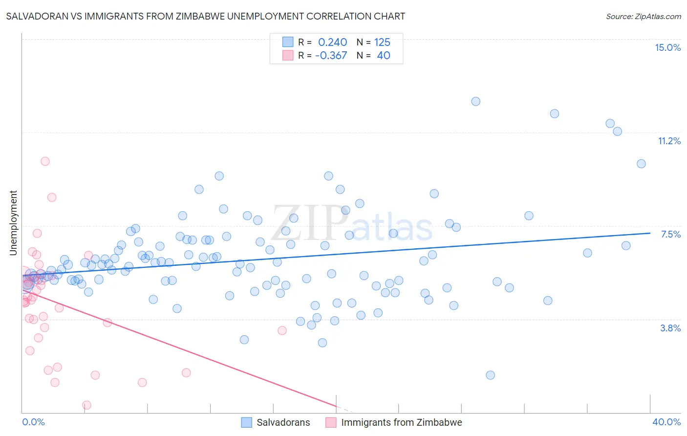 Salvadoran vs Immigrants from Zimbabwe Unemployment