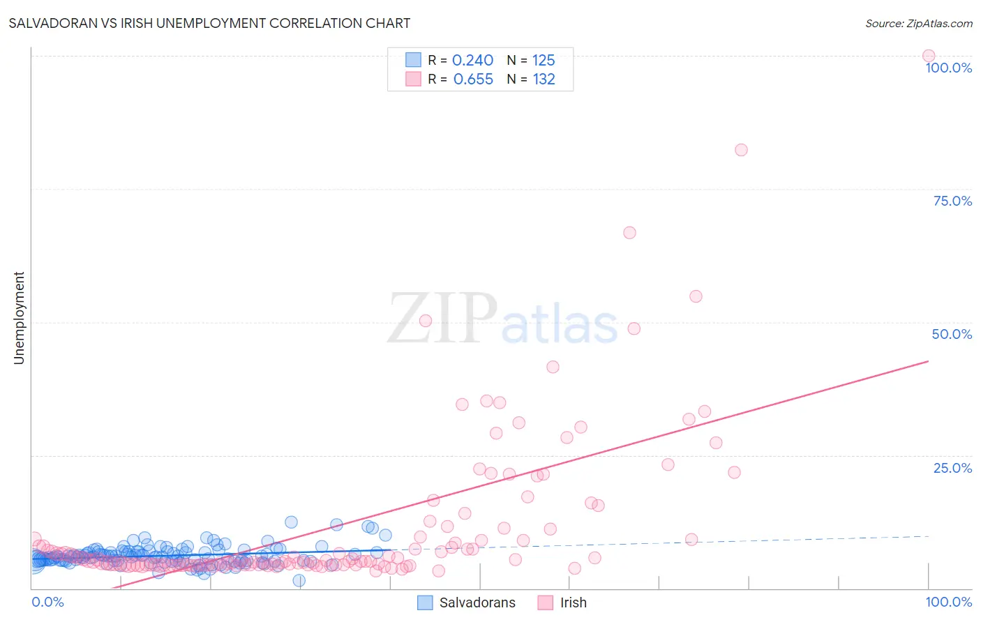 Salvadoran vs Irish Unemployment