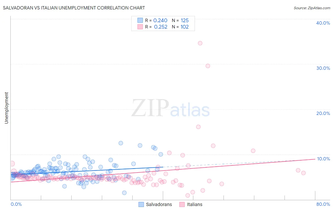 Salvadoran vs Italian Unemployment