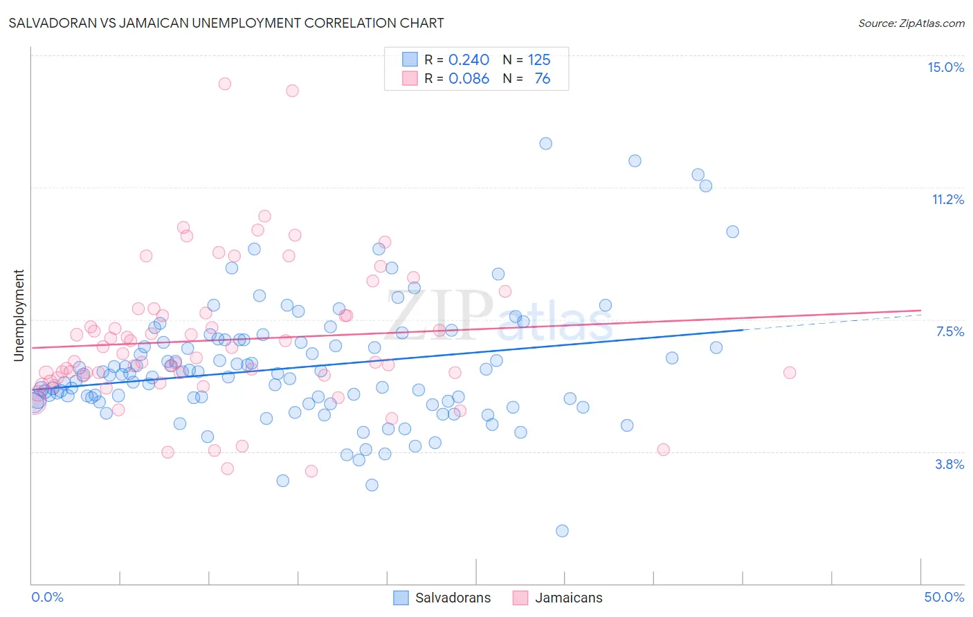 Salvadoran vs Jamaican Unemployment