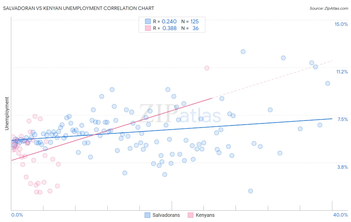 Salvadoran vs Kenyan Unemployment