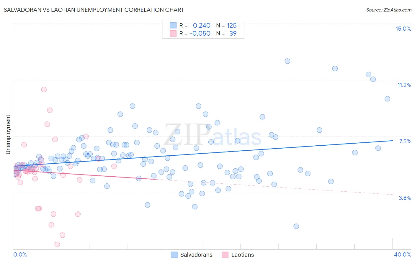 Salvadoran vs Laotian Unemployment