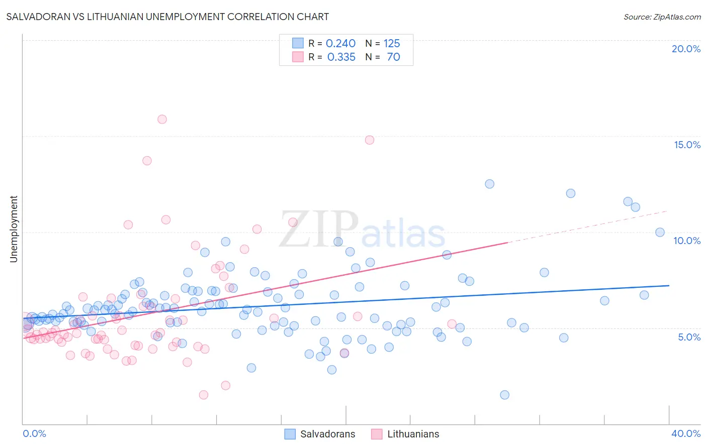 Salvadoran vs Lithuanian Unemployment