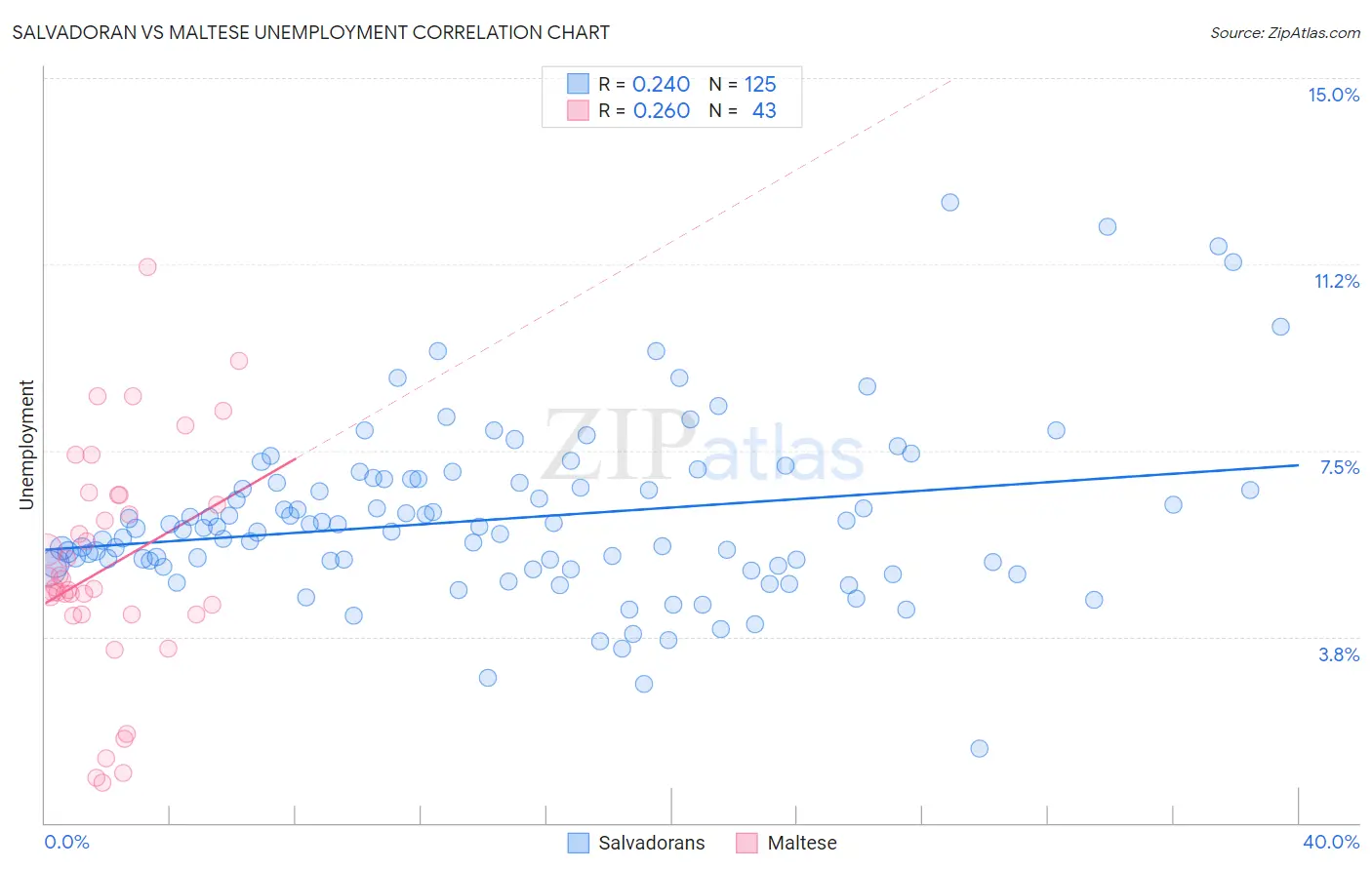 Salvadoran vs Maltese Unemployment