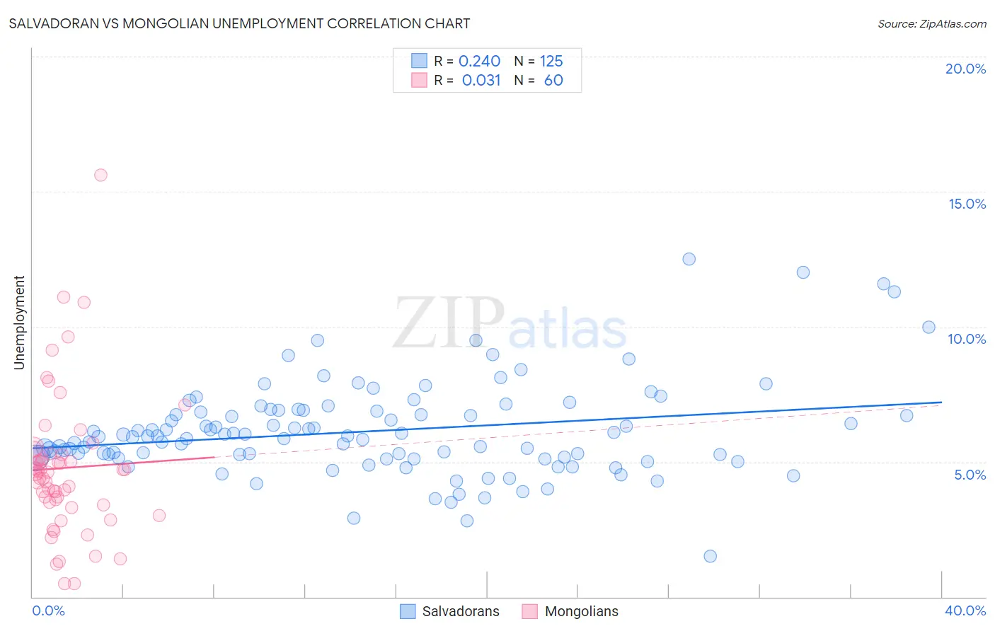 Salvadoran vs Mongolian Unemployment