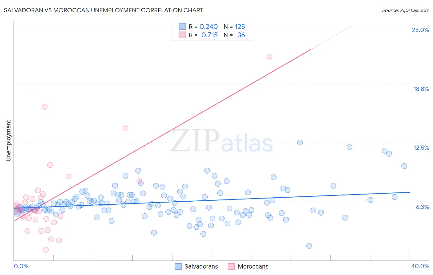 Salvadoran vs Moroccan Unemployment