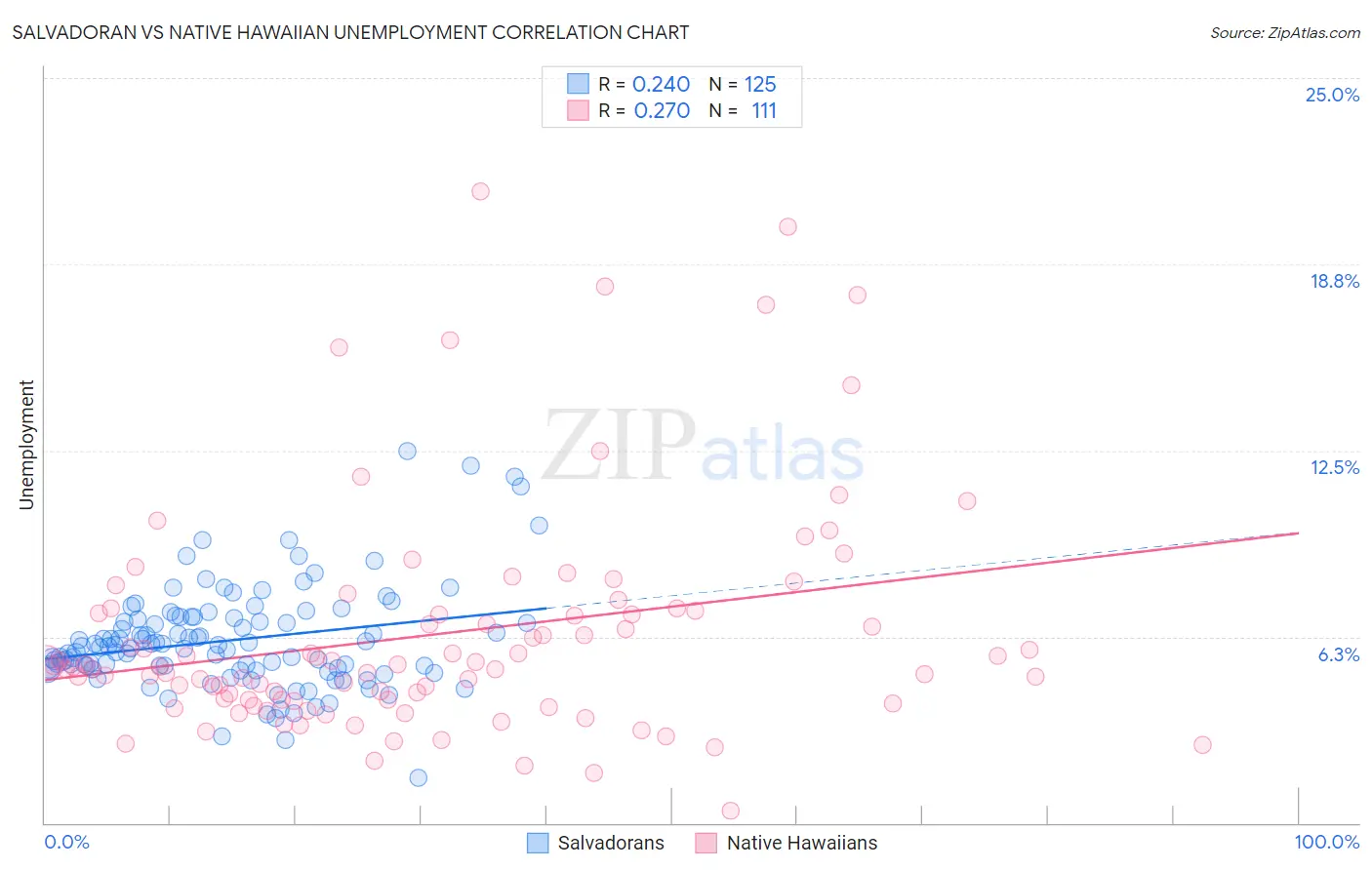 Salvadoran vs Native Hawaiian Unemployment