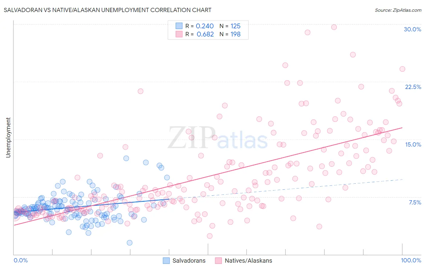 Salvadoran vs Native/Alaskan Unemployment