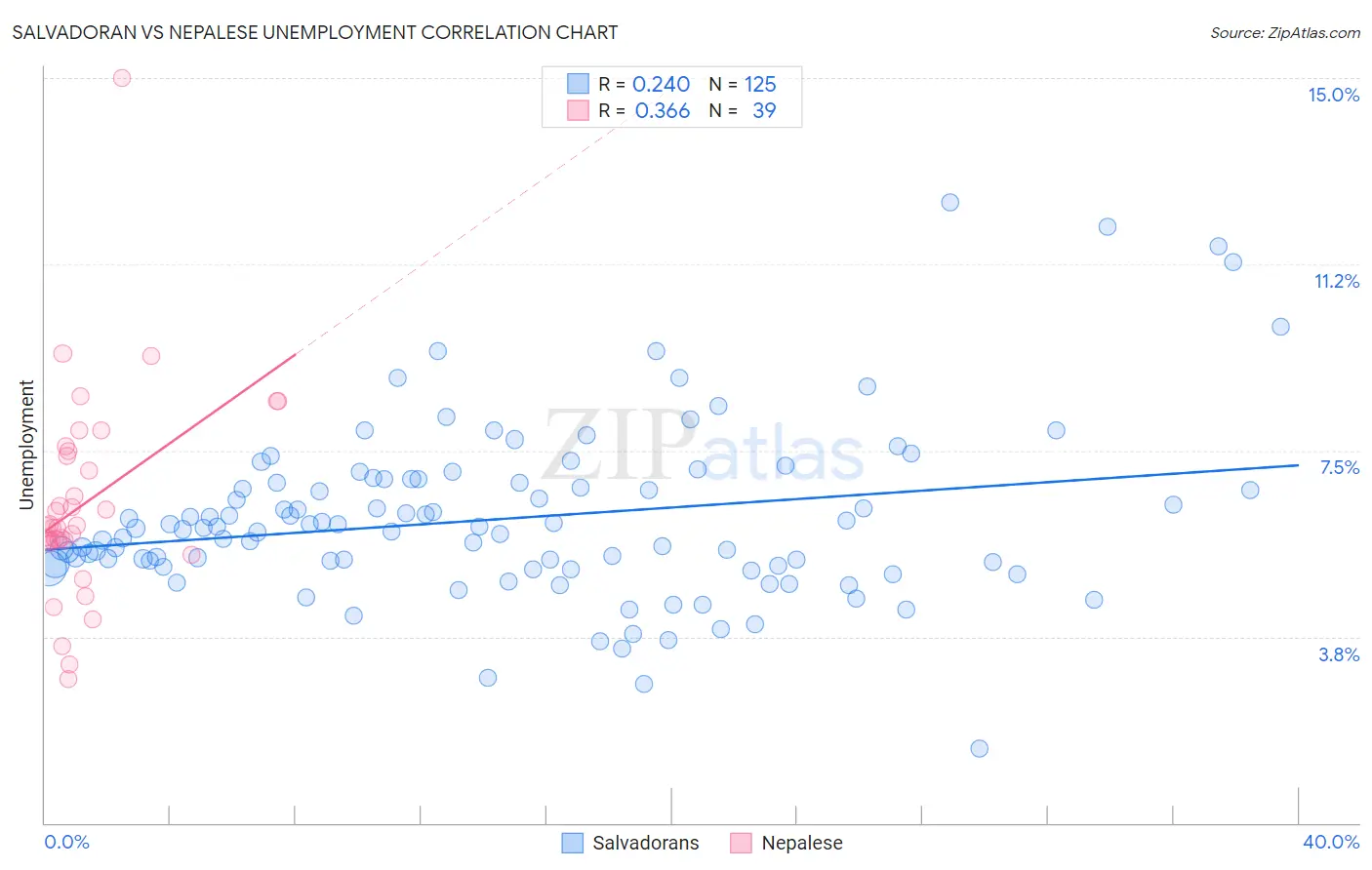 Salvadoran vs Nepalese Unemployment