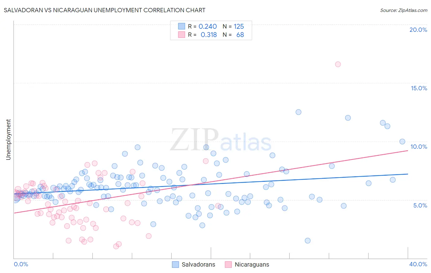 Salvadoran vs Nicaraguan Unemployment