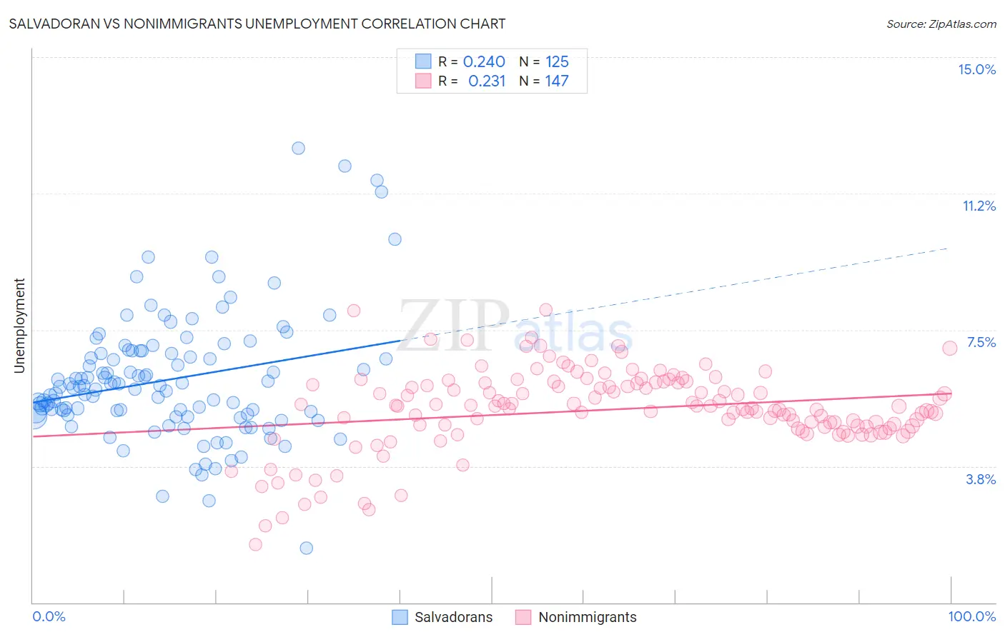 Salvadoran vs Nonimmigrants Unemployment