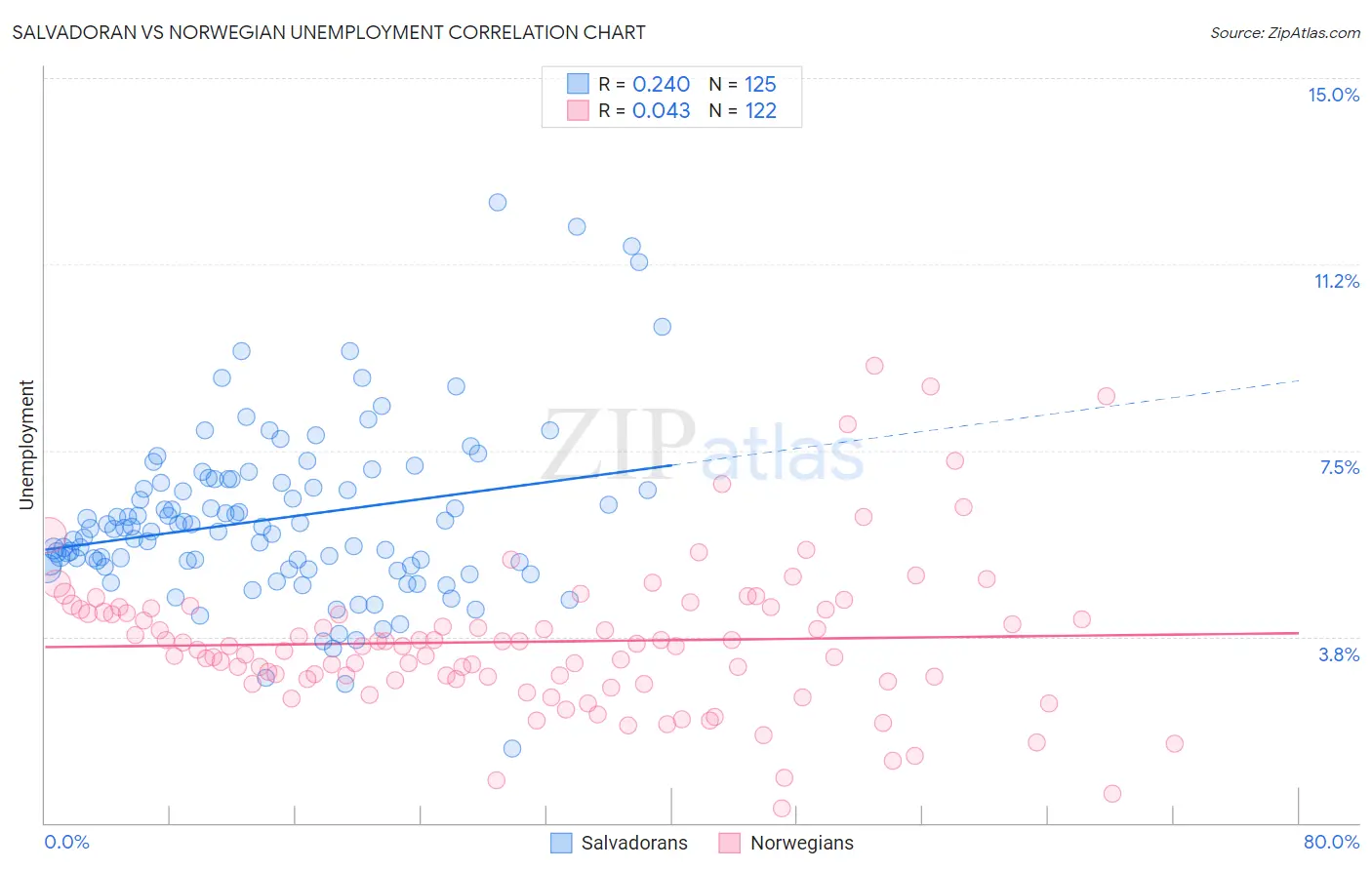 Salvadoran vs Norwegian Unemployment