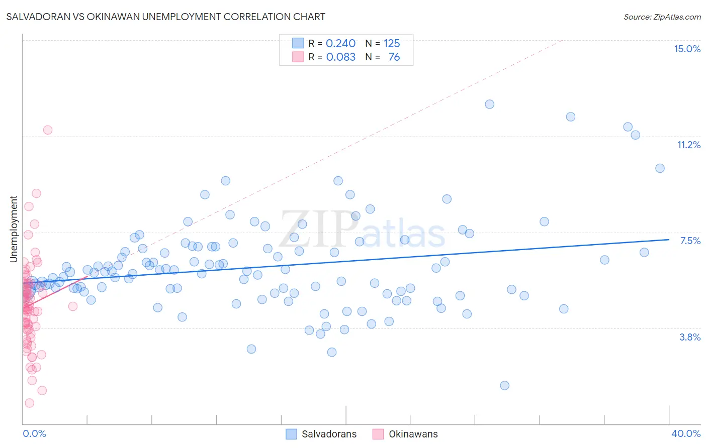 Salvadoran vs Okinawan Unemployment