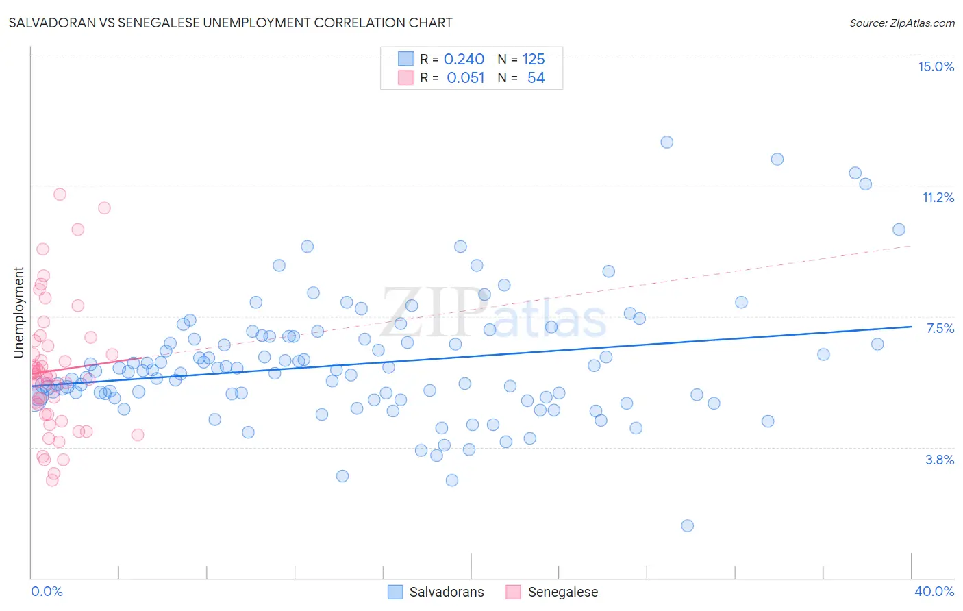 Salvadoran vs Senegalese Unemployment
