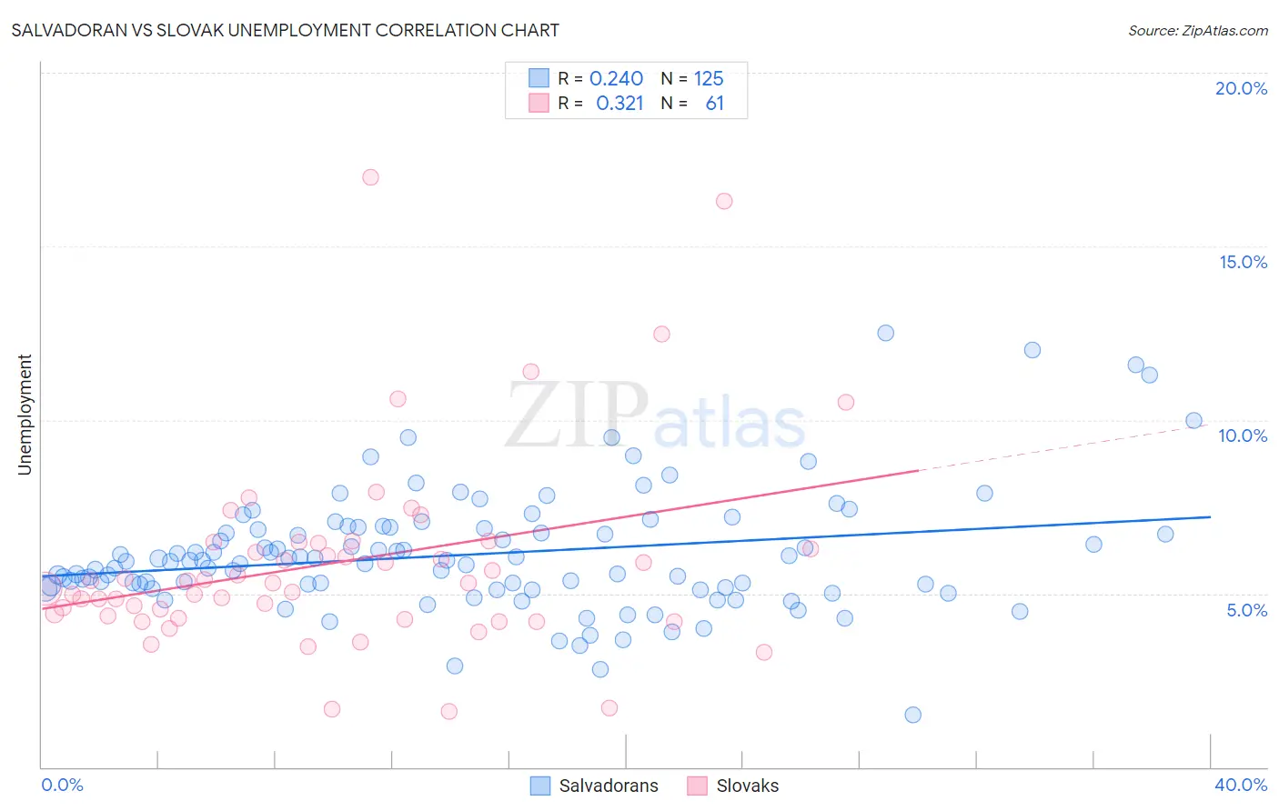 Salvadoran vs Slovak Unemployment
