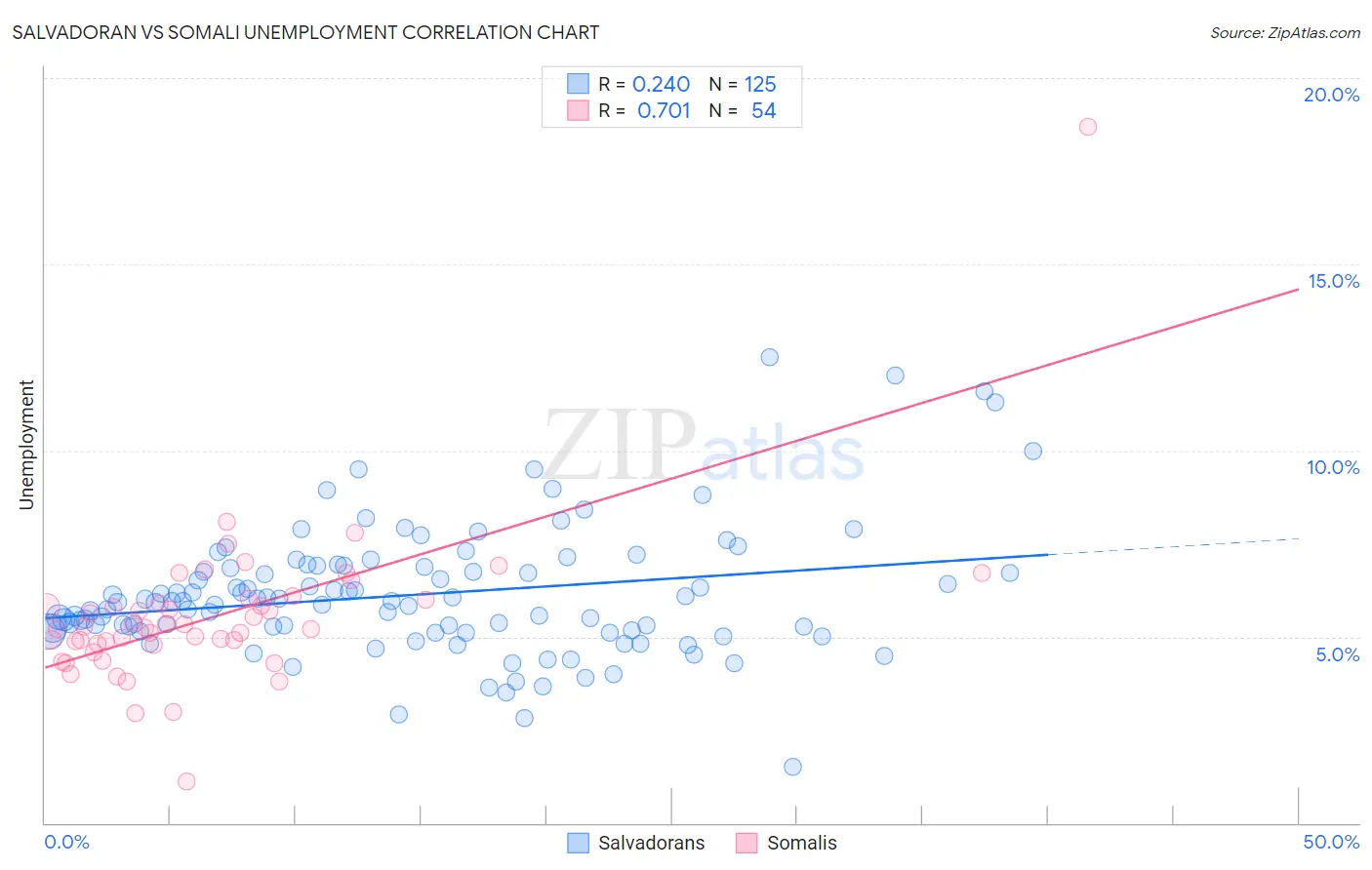 Salvadoran vs Somali Unemployment