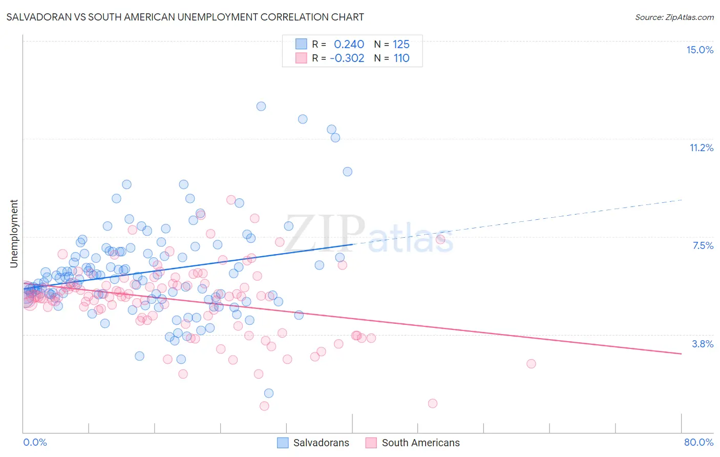 Salvadoran vs South American Unemployment