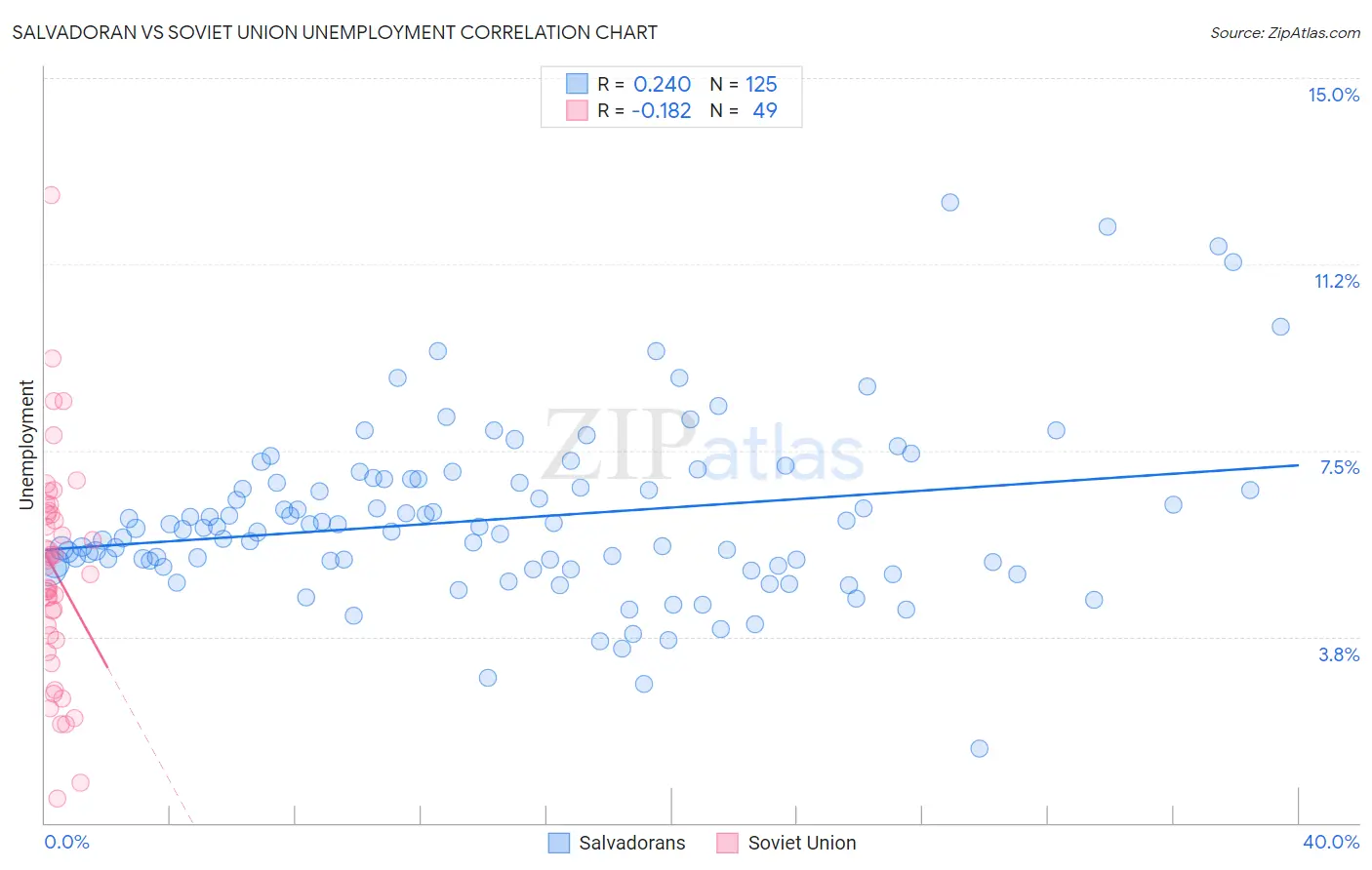 Salvadoran vs Soviet Union Unemployment