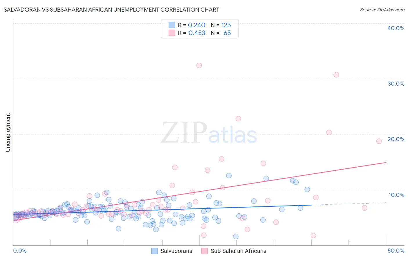 Salvadoran vs Subsaharan African Unemployment