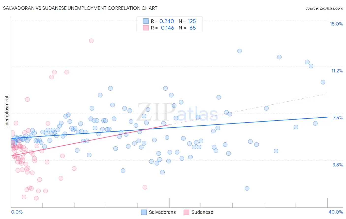 Salvadoran vs Sudanese Unemployment