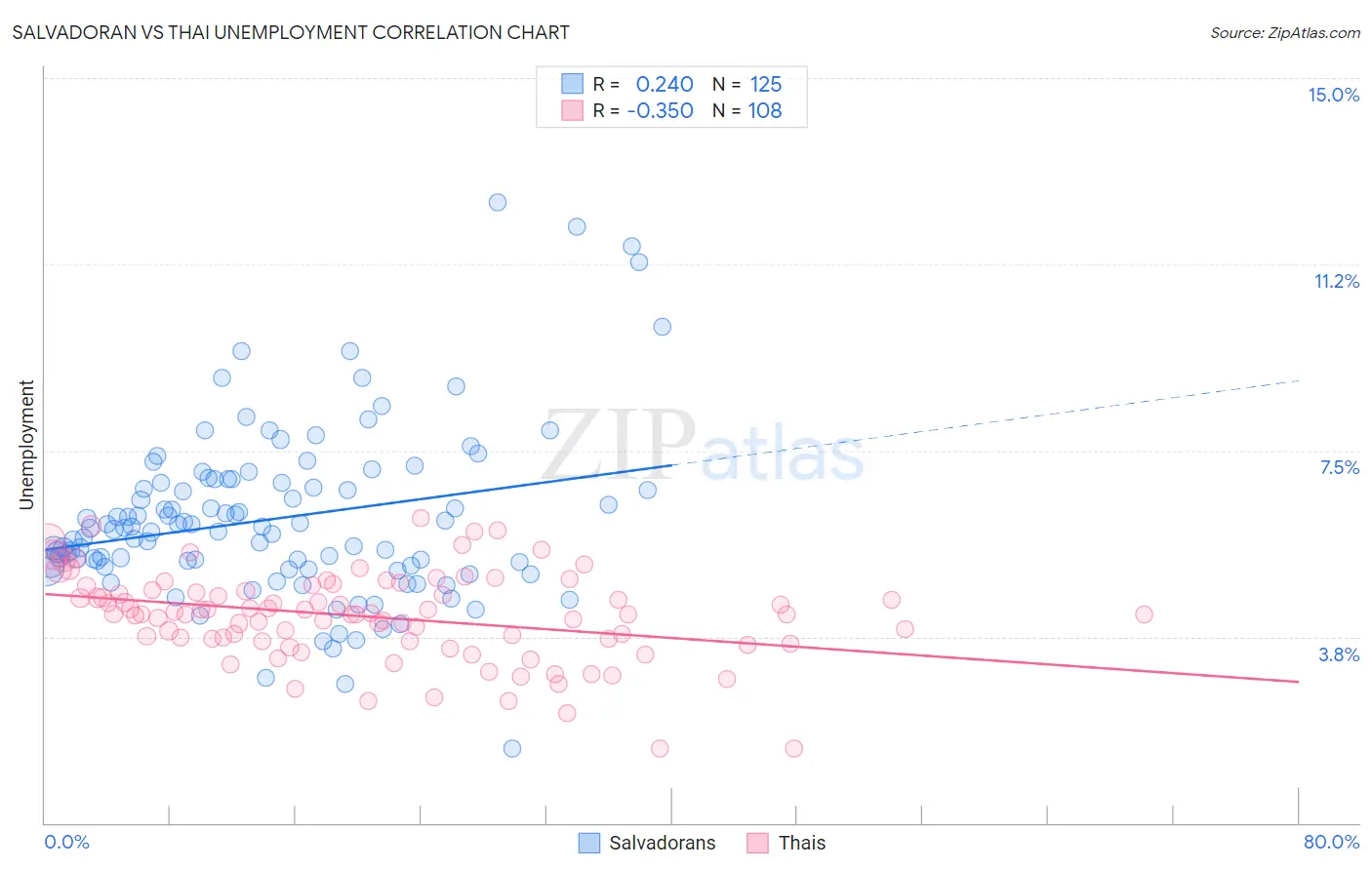 Salvadoran vs Thai Unemployment