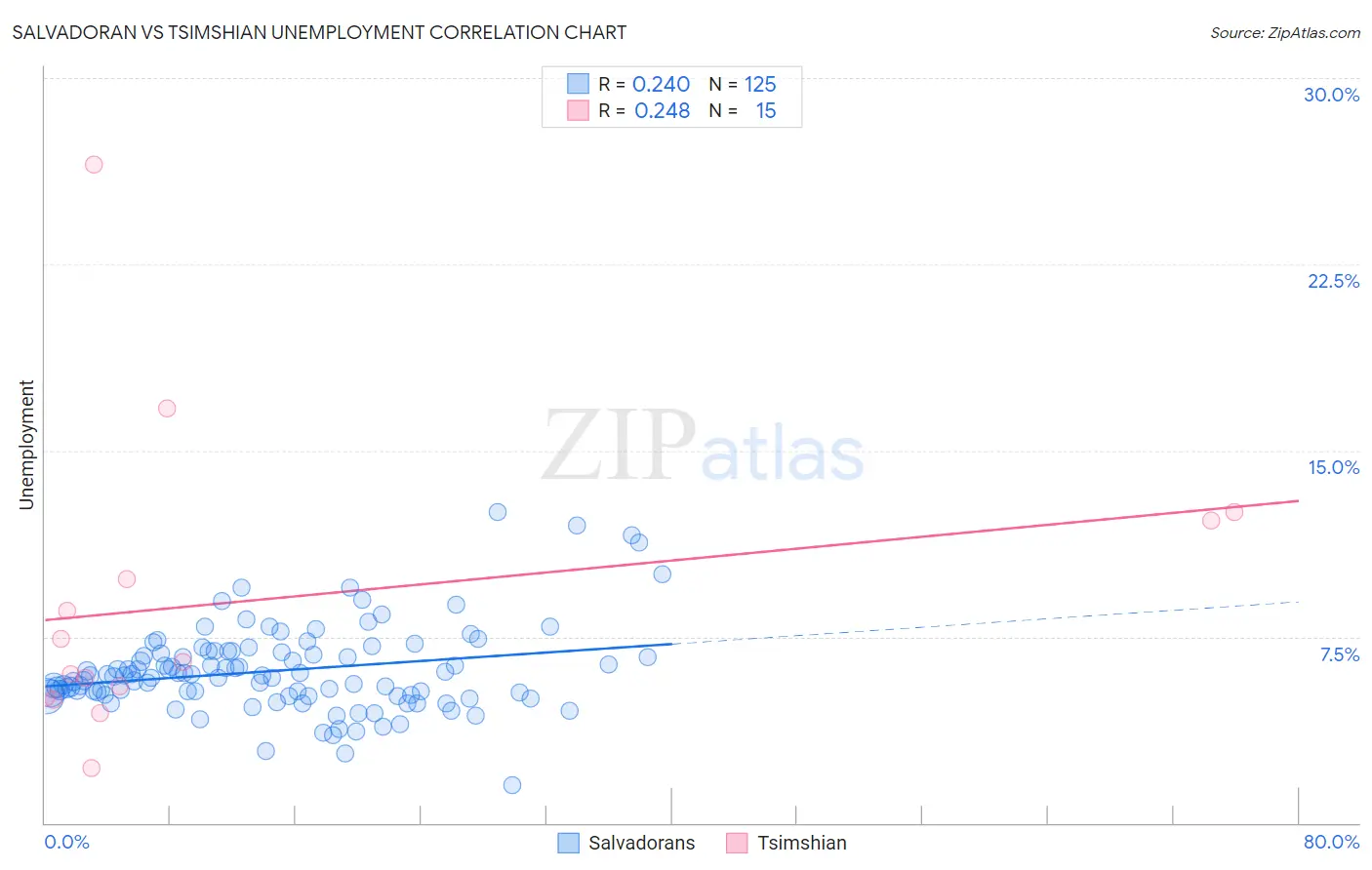 Salvadoran vs Tsimshian Unemployment