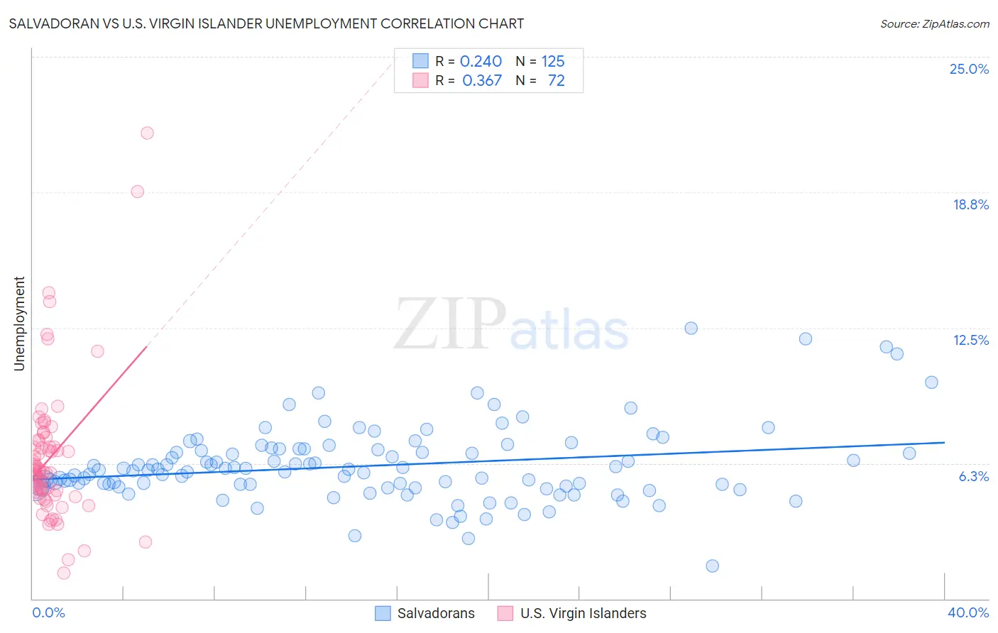 Salvadoran vs U.S. Virgin Islander Unemployment