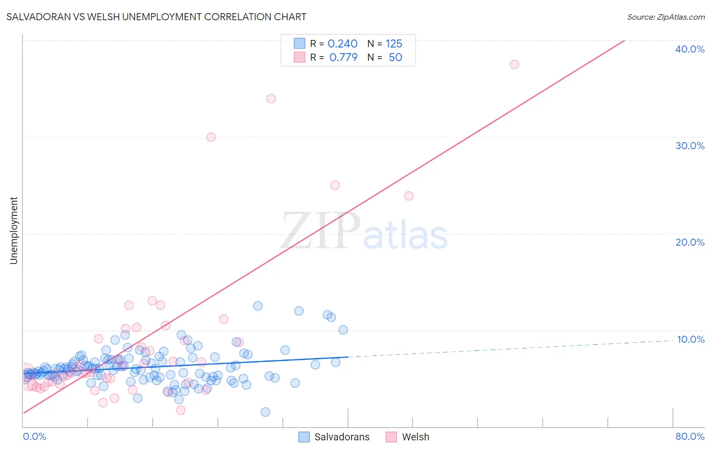 Salvadoran vs Welsh Unemployment