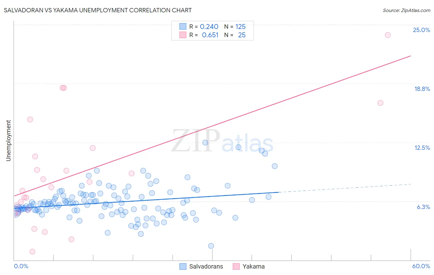 Salvadoran vs Yakama Unemployment