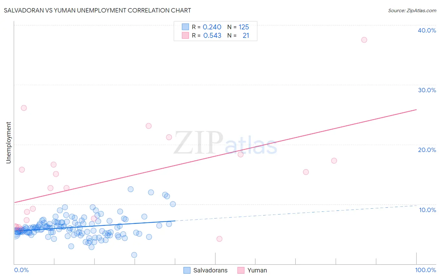 Salvadoran vs Yuman Unemployment