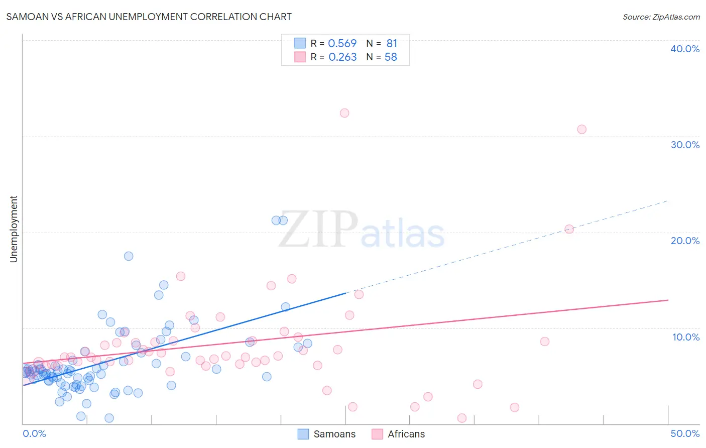 Samoan vs African Unemployment