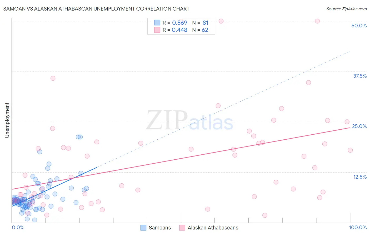 Samoan vs Alaskan Athabascan Unemployment