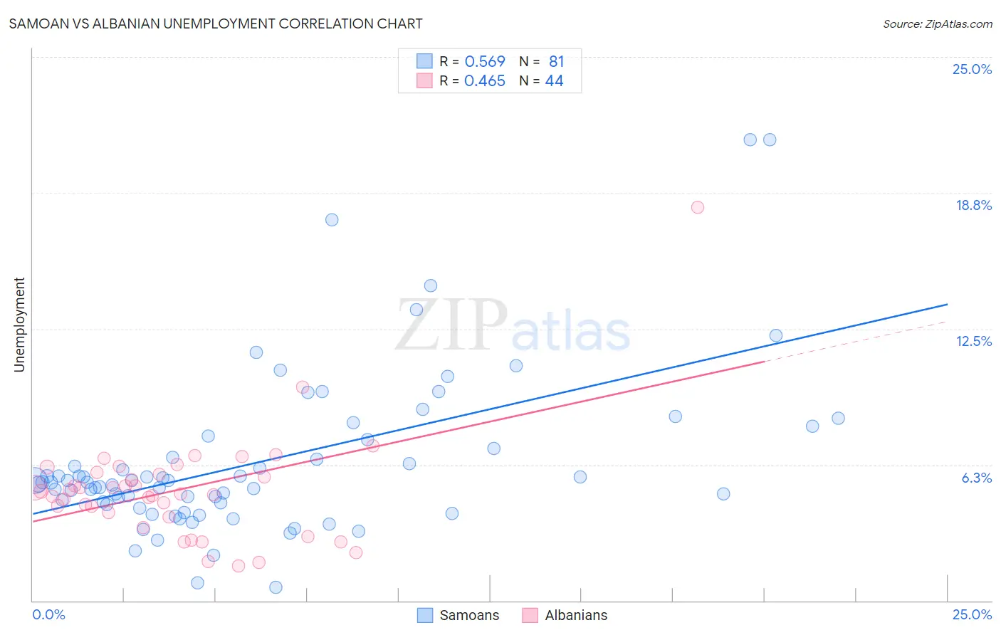 Samoan vs Albanian Unemployment