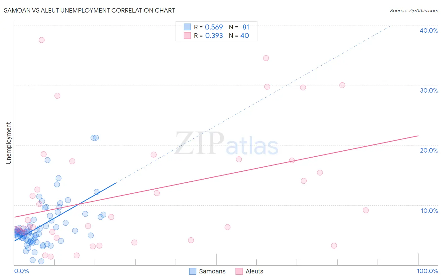 Samoan vs Aleut Unemployment