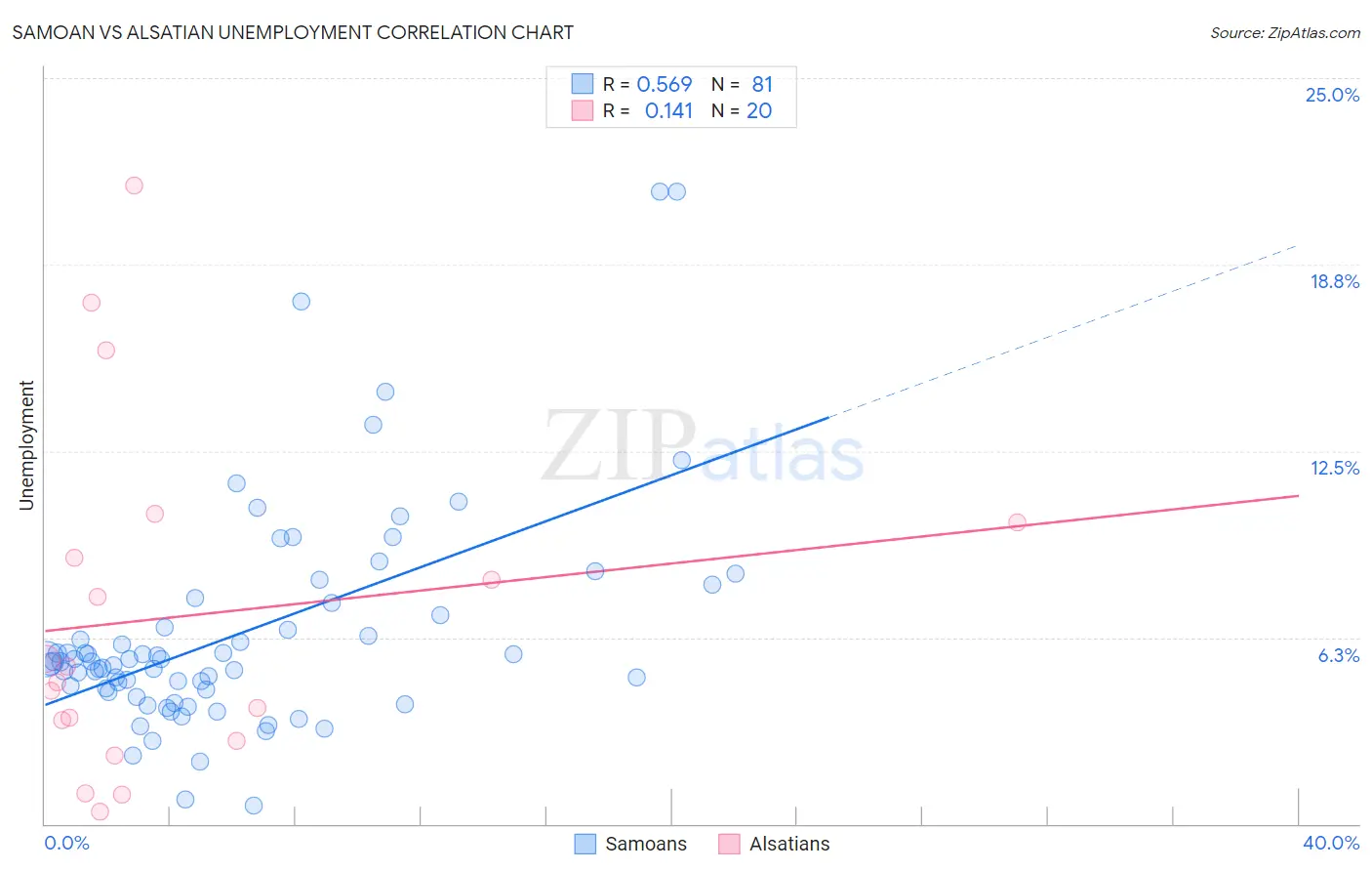 Samoan vs Alsatian Unemployment