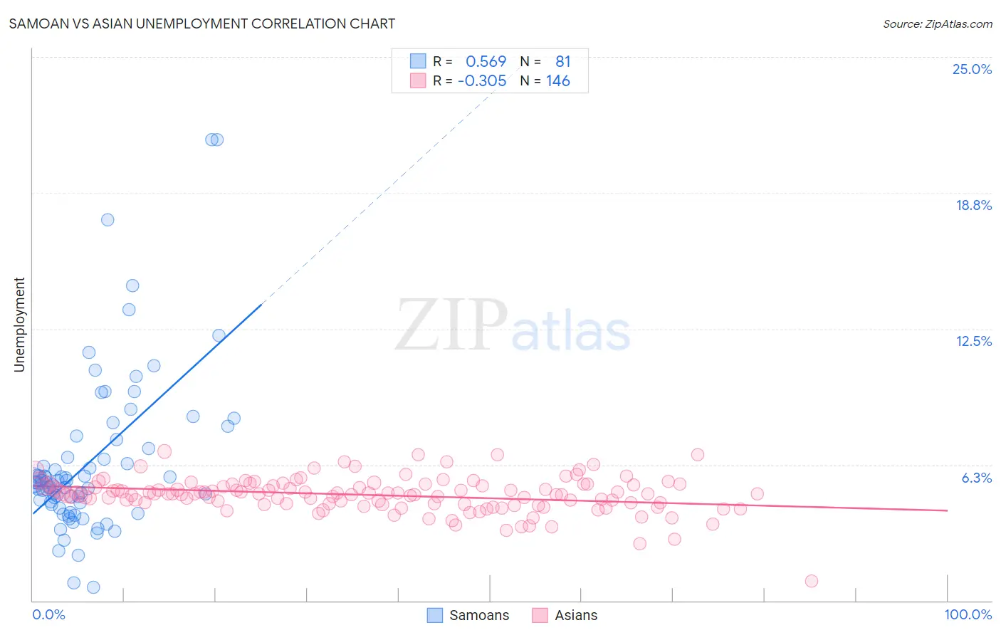 Samoan vs Asian Unemployment