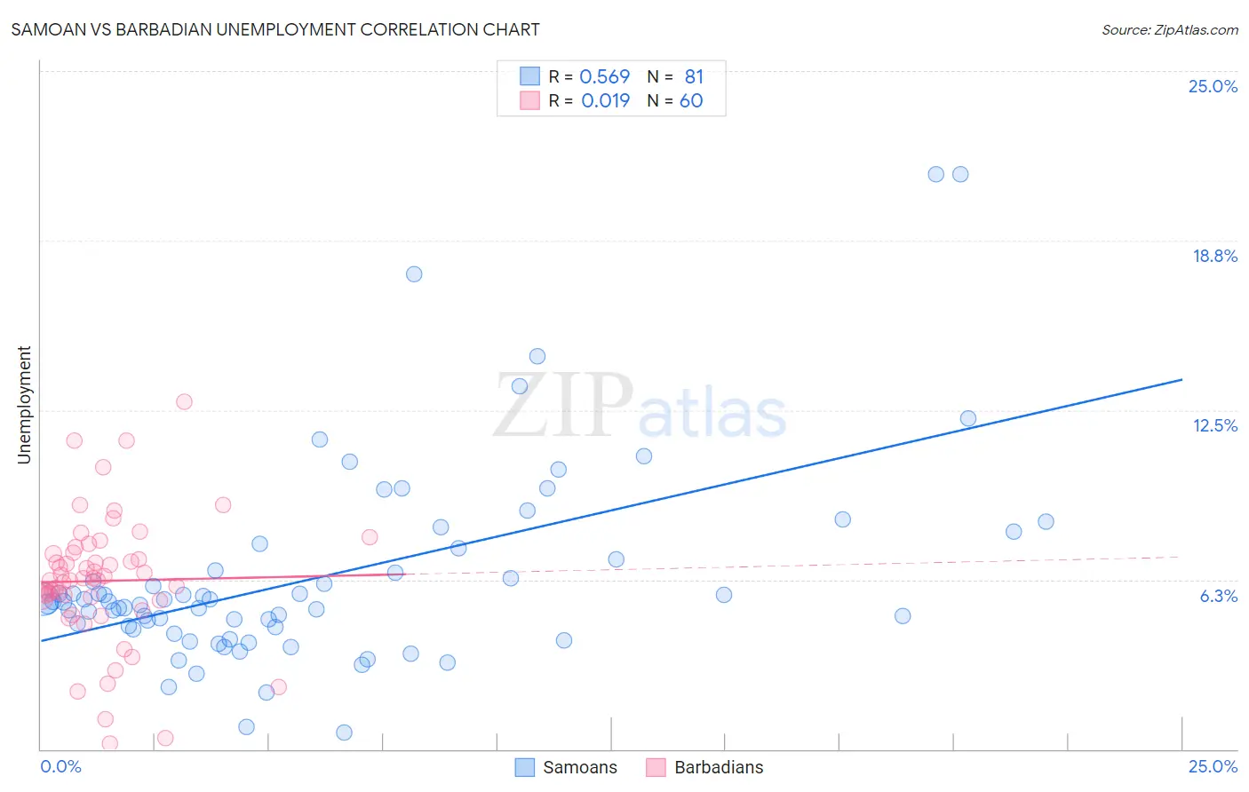 Samoan vs Barbadian Unemployment